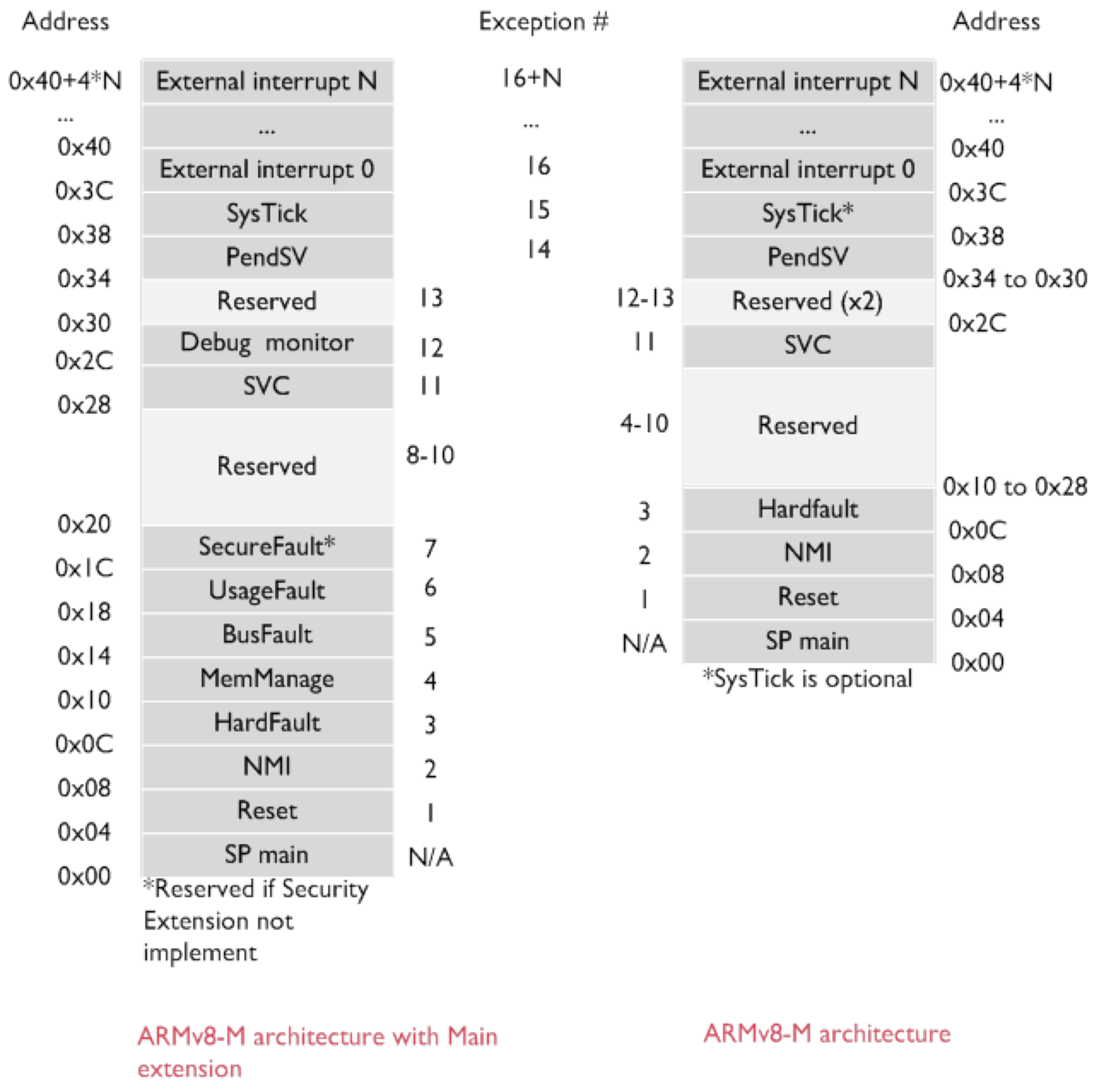 Image taken from https://developer.arm.com/documentation/100701/0200/Exception-properties