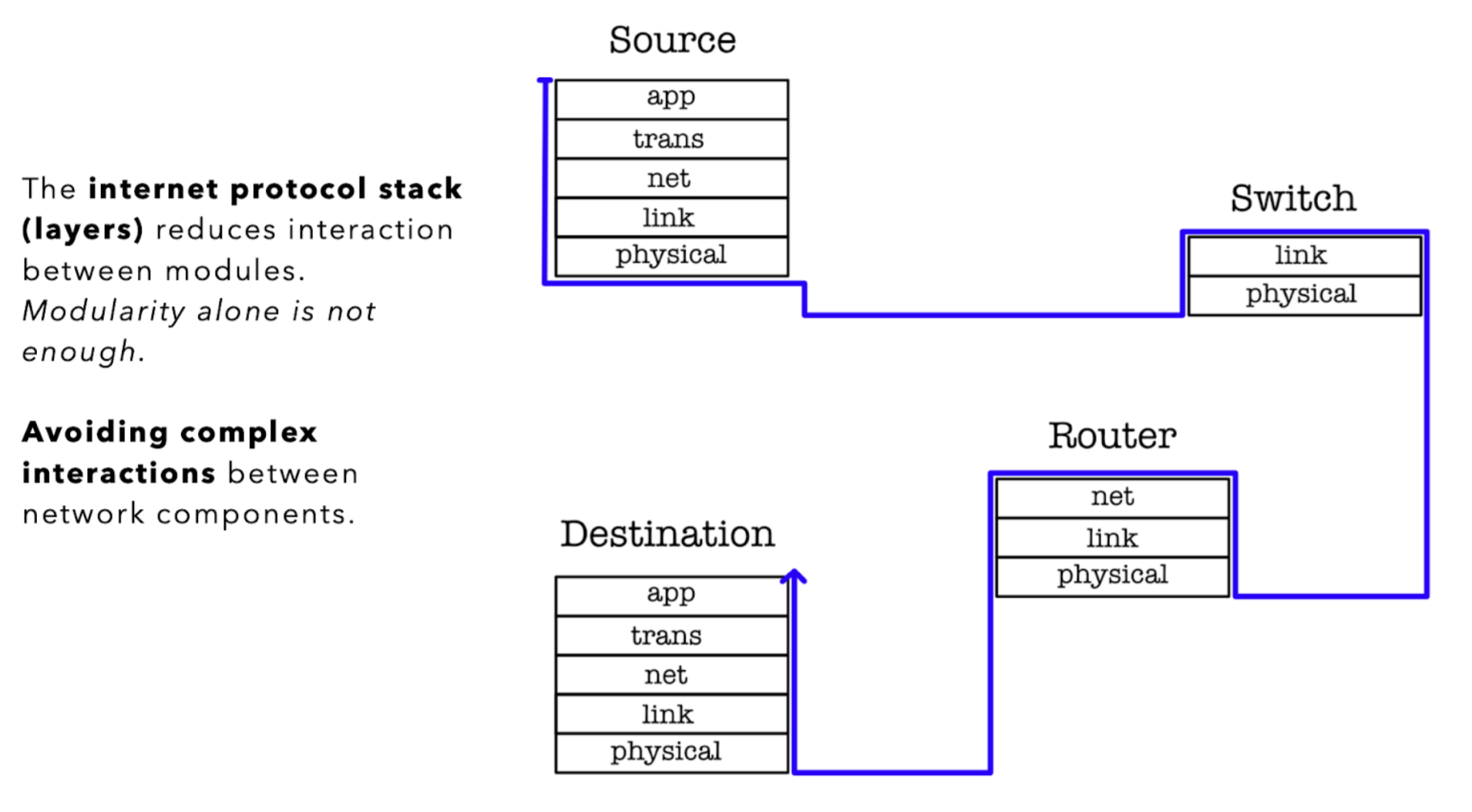 Network Basics | 50.005 CSE