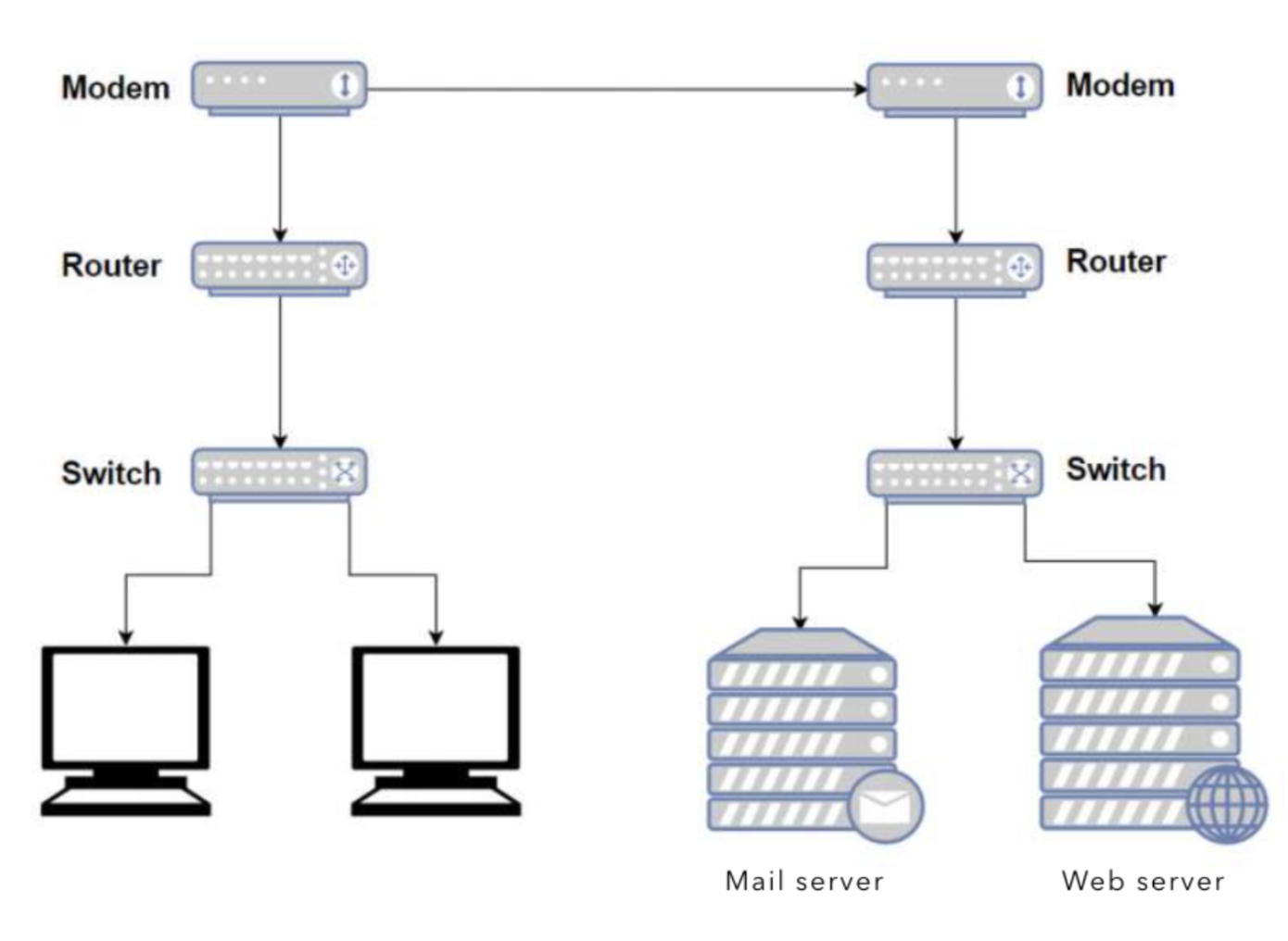 Network Basics | 50.005 CSE
