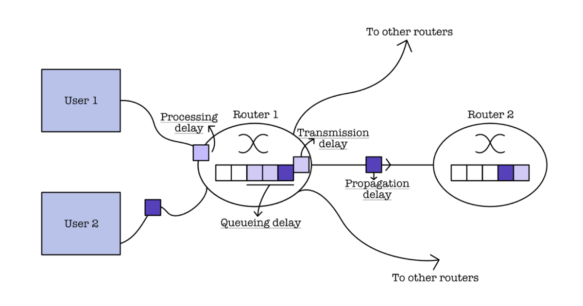 Network Performance | 50.005 CSE