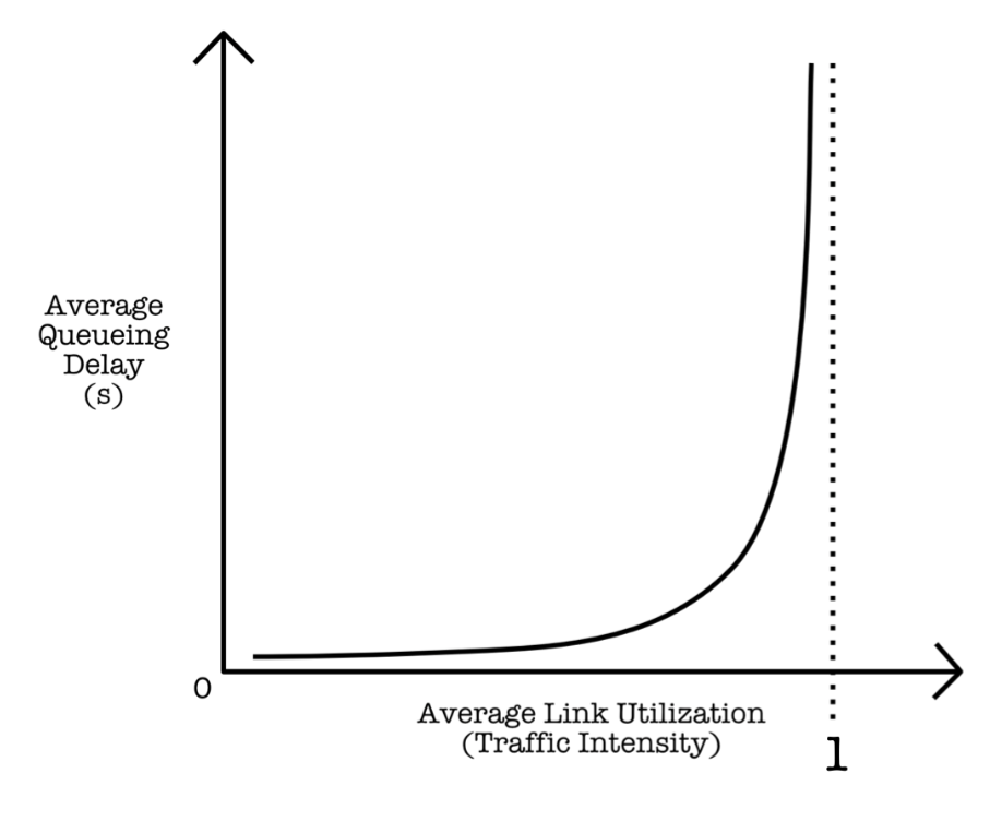Average Packet Queue Formula Network Performance | 50.005 CSE